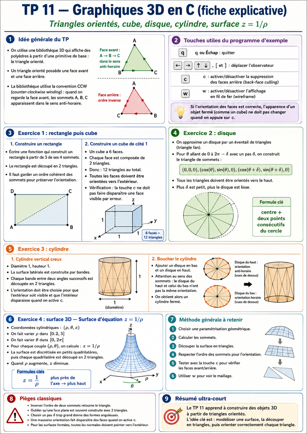Graphiques 3D en C — triangles, cube, disque